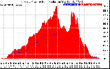 Solar PV/Inverter Performance East Array Power Output & Solar Radiation