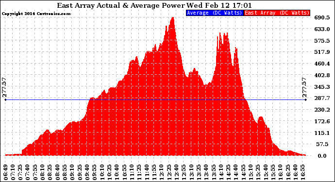 Solar PV/Inverter Performance East Array Actual & Average Power Output