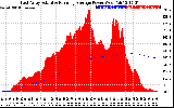 Solar PV/Inverter Performance East Array Actual & Running Average Power Output