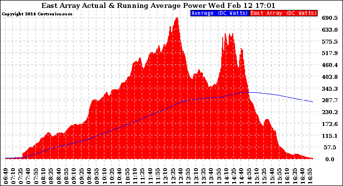 Solar PV/Inverter Performance East Array Actual & Running Average Power Output