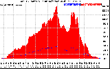 Solar PV/Inverter Performance Total PV Panel Power Output & Solar Radiation