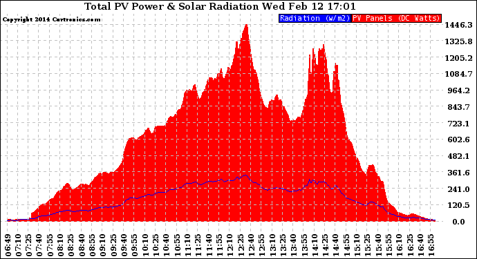 Solar PV/Inverter Performance Total PV Panel Power Output & Solar Radiation
