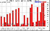 Solar PV/Inverter Performance Daily Solar Energy Production