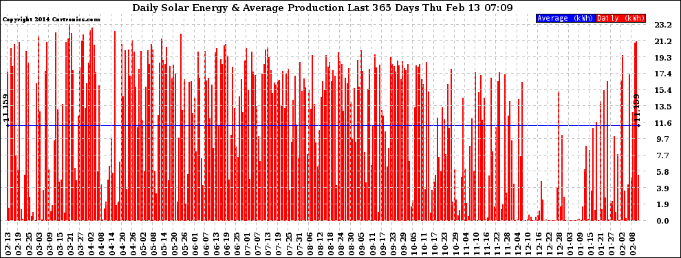 Solar PV/Inverter Performance Daily Solar Energy Production Last 365 Days