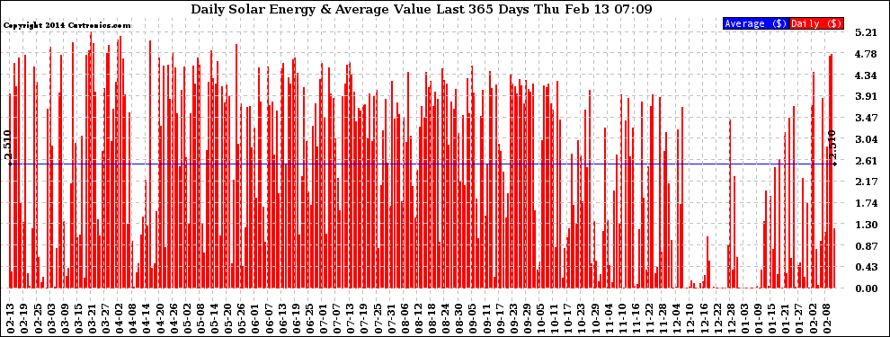 Solar PV/Inverter Performance Daily Solar Energy Production Value Last 365 Days