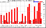 Solar PV/Inverter Performance Daily Solar Energy Production Value