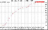 Solar PV/Inverter Performance Daily Energy Production