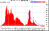 Solar PV/Inverter Performance Grid Power & Solar Radiation