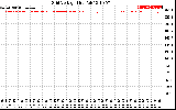 Solar PV/Inverter Performance Grid Voltage