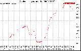 Solar PV/Inverter Performance Outdoor Temperature