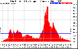 Solar PV/Inverter Performance Solar Radiation & Day Average per Minute