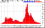 Solar PV/Inverter Performance Solar Radiation & Effective Solar Radiation per Minute