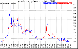 Solar PV/Inverter Performance Photovoltaic Panel Current Output