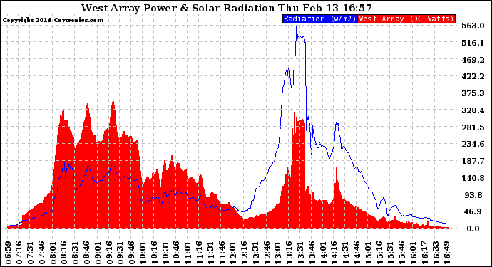 Solar PV/Inverter Performance West Array Power Output & Solar Radiation
