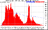 Solar PV/Inverter Performance West Array Actual & Running Average Power Output