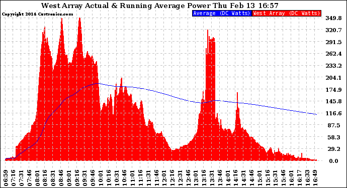 Solar PV/Inverter Performance West Array Actual & Running Average Power Output