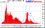 Solar PV/Inverter Performance East Array Power Output & Solar Radiation