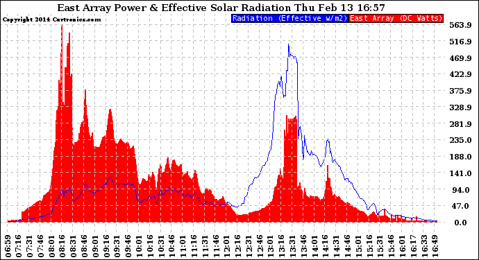 Solar PV/Inverter Performance East Array Power Output & Effective Solar Radiation
