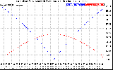 Solar PV/Inverter Performance Sun Altitude Angle & Azimuth Angle