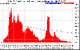 Solar PV/Inverter Performance Total PV Panel & Running Average Power Output