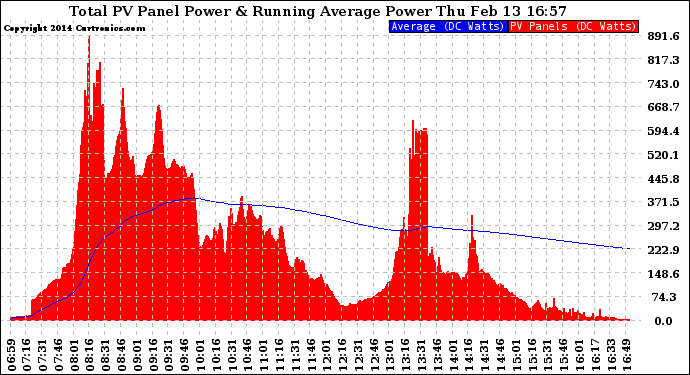 Solar PV/Inverter Performance Total PV Panel & Running Average Power Output