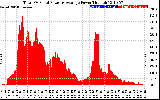 Solar PV/Inverter Performance Total PV Panel Power Output