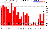 Solar PV/Inverter Performance Weekly Solar Energy Production