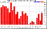 Solar PV/Inverter Performance Weekly Solar Energy Production Value