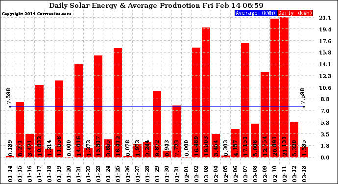 Solar PV/Inverter Performance Daily Solar Energy Production