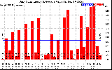 Solar PV/Inverter Performance Daily Solar Energy Production Value