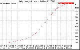 Solar PV/Inverter Performance Daily Energy Production