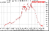 Solar PV/Inverter Performance Daily Energy Production Per Minute