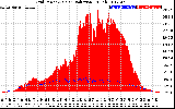 Solar PV/Inverter Performance Grid Power & Solar Radiation