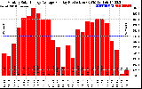 Solar PV/Inverter Performance Monthly Solar Energy Production Average Per Day (KWh)