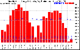 Solar PV/Inverter Performance Monthly Solar Energy Production Running Average