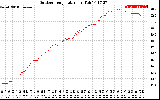 Solar PV/Inverter Performance Outdoor Temperature