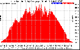 Solar PV/Inverter Performance Solar Radiation & Day Average per Minute