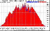 Solar PV/Inverter Performance Solar Radiation & Effective Solar Radiation per Minute