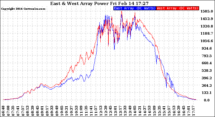 Solar PV/Inverter Performance Photovoltaic Panel Power Output