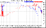 Solar PV/Inverter Performance Photovoltaic Panel Voltage Output