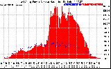 Solar PV/Inverter Performance East Array Power Output & Solar Radiation