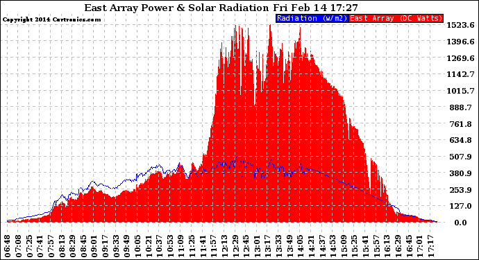 Solar PV/Inverter Performance East Array Power Output & Solar Radiation