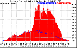 Solar PV/Inverter Performance East Array Power Output & Effective Solar Radiation