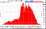 Solar PV/Inverter Performance East Array Actual & Average Power Output