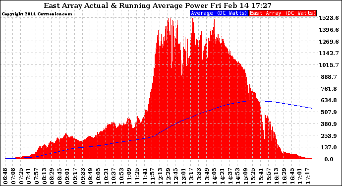 Solar PV/Inverter Performance East Array Actual & Running Average Power Output