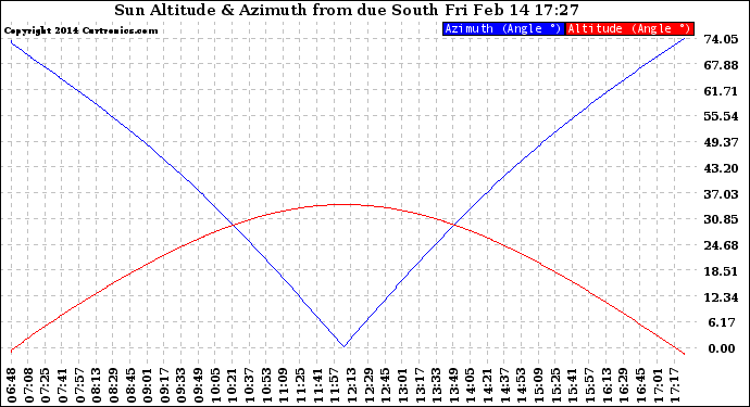 Solar PV/Inverter Performance Sun Altitude Angle & Azimuth Angle