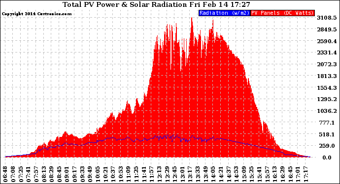 Solar PV/Inverter Performance Total PV Panel Power Output & Solar Radiation