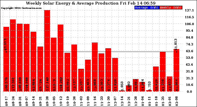 Solar PV/Inverter Performance Weekly Solar Energy Production