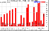 Solar PV/Inverter Performance Daily Solar Energy Production