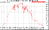 Solar PV/Inverter Performance Daily Energy Production Per Minute